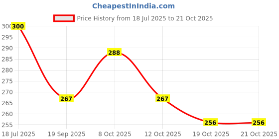 flipkart.com miral enterprises 3 L Plastic Kettle Jug miral enterprises Price History Graph from 18 Jul 2025 to 21 Oct 2025