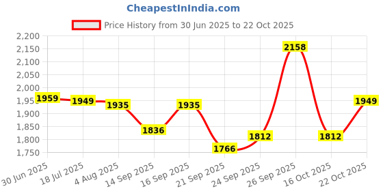 flipkart.com butterfly 3 L Pressure Cooker butterfly Price History Graph from 30 Jun 2025 to 22 Oct 2025