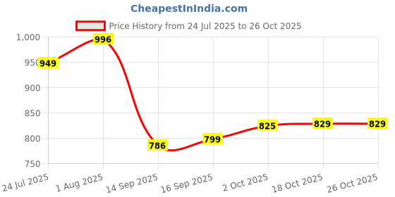 flipkart.com aghnaya 3 L Stainless Steel Water Jug aghnaya Price History Graph from 24 Jul 2025 to 26 Oct 2025