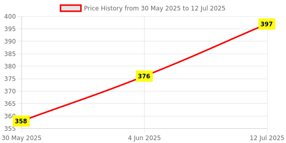 flipkart.com saf 3 L Water Trough saf Price History Graph from 30 May 2025 to 12 Jul 2025