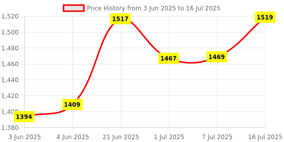 flipkart.com saf 3 L Water Trough saf Price History Graph from 3 Jun 2025 to 7 Jul 2025
