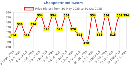 flipkart.com shakya green 3 L Water Trough shakya green Price History Graph from 30 May 2025 to 29 Oct 2025