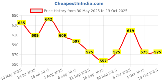 flipkart.com gki poultry 3 L Water Trough gki poultry Price History Graph from 30 May 2025 to 13 Oct 2025