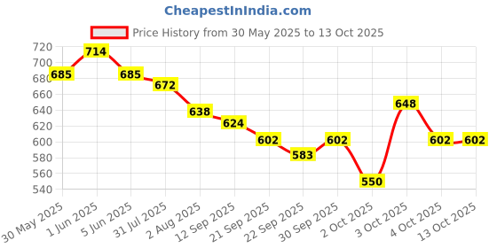 flipkart.com gki poultry 3 L Water Trough gki poultry Price History Graph from 30 May 2025 to 13 Oct 2025