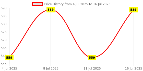 flipkart.com myps 3 L Water Trough myps Price History Graph from 4 Jul 2025 to 16 Jul 2025