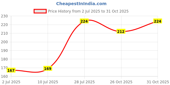 flipkart.com mechon 3 Layer 18-Grid Adjustable Jewellery Organizer Storage Cosmetic Makeup Organizer jewellery box Vanity Box mechon Price History Graph from 2 Jul 2025 to 31 Oct 2025