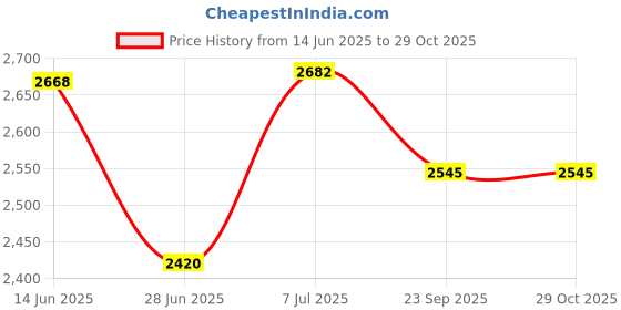 flipkart.com amaze actionware 3 Layer - 4 Tier Kitchen trolley Steel Kitchen Trolley amaze actionware Price History Graph from 14 Jun 2025 to 28 Oct 2025