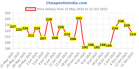 flipkart.com eltihr 3 Layer 7cm Height Increase insole Shoes Pad Air Cushion for men & women Insole eltihr Price History Graph from 25 May 2025 to 21 Oct 2025