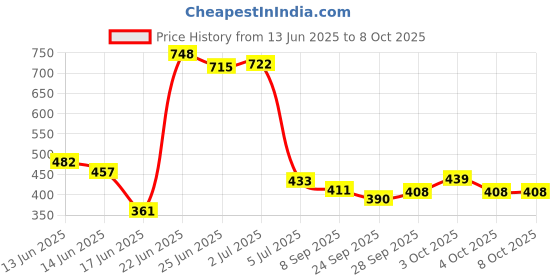 flipkart.com wecan fashion 3 Layer Adjustable Crackle Expandable & Retractable Metal Multipurpose Metal Close Book Shelf wecan fashion Price History Graph from 13 Jun 2025 to 4 Oct 2025