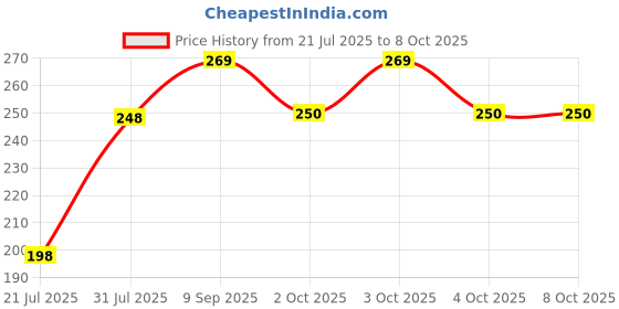 flipkart.com saklak 3 layer black bookshelf for home office compact design for book Plastic Open Book Shelf saklak Price History Graph from 21 Jul 2025 to 7 Oct 2025