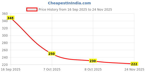 flipkart.com idona creation 3 Layer Car Mesh Organizer Car Multi Pocket idona creation Price History Graph from 16 Sep 2025 to 24 Nov 2025