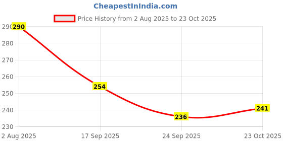 flipkart.com elpenor 3-Layer Car Mesh Organizer, Seat Back Net Bag, Automotive Seat Back Organizers, Car Storage Bag elpenor Price History Graph from 2 Aug 2025 to 22 Oct 2025