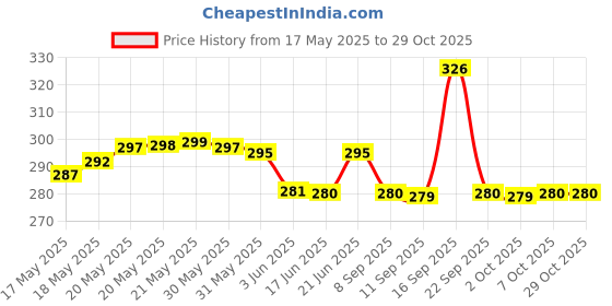 flipkart.com jamunesh 3-Layer Car Mesh Organizer Seat Back Net Bag Barrier Backseat Pet Tissue Holder Roll Bar jamunesh Price History Graph from 17 May 2025 to 29 Oct 2025