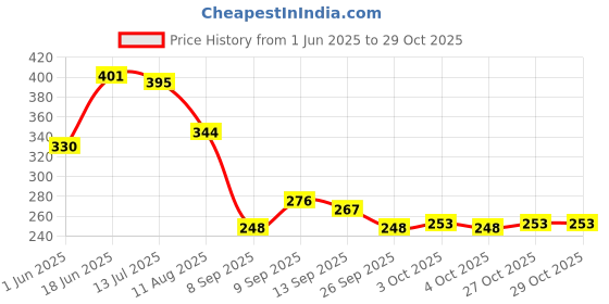 flipkart.com tendula 3-Layer Car Mesh Organizer, Seat Back Net Bag, Barrier of Pet Kids, driver Car Multi Pocket tendula Price History Graph from 1 Jun 2025 to 29 Oct 2025