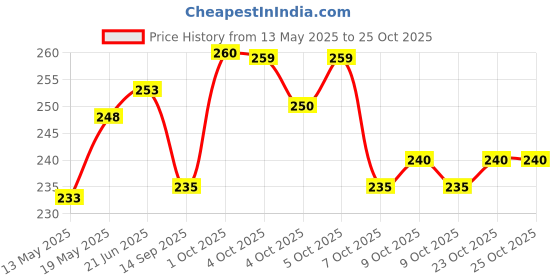 flipkart.com revatakg 3 Layer Car Mesh Organizer Seat Back Net Bag Barrier Premium Car Seat Net Holder Car Multi Pocket revatakg Price History Graph from 13 May 2025 to 23 Oct 2025