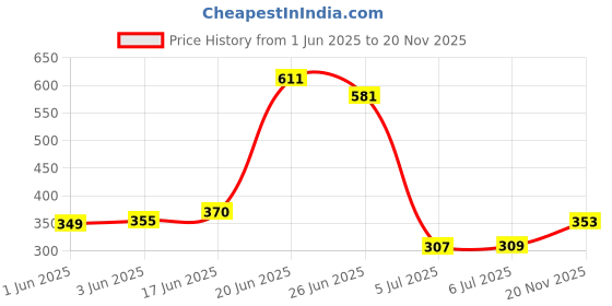 flipkart.com saisap 3-LAYER CARBON STEEL BOOK SHELF Metal Open Book Shelf saisap Price History Graph from 1 Jun 2025 to 20 Nov 2025