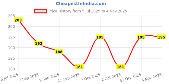 flipkart.com mini baby 3 Layer Cute Bear Portable Baby Food Milk Powder Storage Box Bottle Container - PP mini baby Price History Graph from 5 Jul 2025 to 31 Oct 2025
