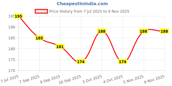 flipkart.com mini baby 3 Layer Cute Bear Portable Baby Food Milk Powder Storage Box Bottle Container - PP mini baby Price History Graph from 7 Jul 2025 to 8 Nov 2025