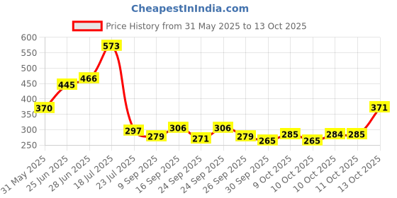 flipkart.com blessing shine 3 layer electric gold LED diya deepak light for diwali home temple decorative Plastic (Pack of 2) Table Diya blessing shine Price History Graph from 31 May 2025 to 13 Oct 2025
