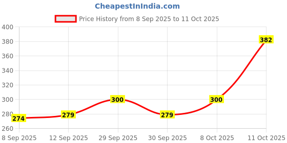 flipkart.com sensational nation 3 layer electric gold LED (Pack of 2) diya deepak light for diwali home temple decorative Plastic Plastic (Pack of 2) Table Diya Set sensational nation Price History Graph from 8 Sep 2025 to 11 Oct 2025