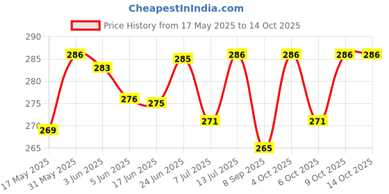 flipkart.com masq 3 Layer Embroidered, Designer, Fashionable & Protective, Size Adjustable Cotton Cloth Face Mask Combo for Sikhs Sikh_Velcro_Combo_02 Reusable, Washable Cloth Mask masq Price History Graph from 17 May 2025 to 12 Oct 2025