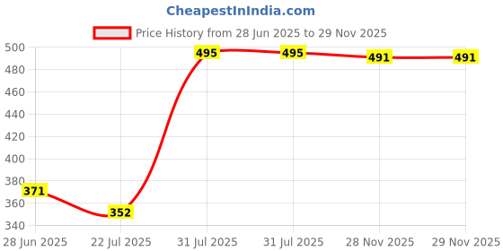 flipkart.com wiselife 3 Layer Extra Thick Swimming Training Kick Board for Beginners | Swimming Board Kickboard wiselife Price History Graph from 28 Jun 2025 to 29 Nov 2025