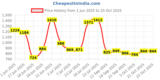 flipkart.com metalac 3 LAYER Fruit & Vegetable Kitchen Stand Stainless Steel Kitchen Trolley metalac Price History Graph from 1 Jun 2025 to 25 Oct 2025