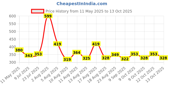 flipkart.com dm plus 3-Layer Kitchen Storage Rack with Wheels Plastic Kitchen Trolley dm plus Price History Graph from 11 May 2025 to 13 Oct 2025