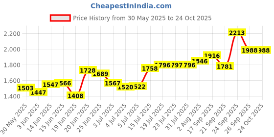 flipkart.com vr 3 Layer Kitchen Trolley Storage Rack Round Design Fruits & Vegetable Basket Iron Kitchen Trolley vr Price History Graph from 30 May 2025 to 22 Oct 2025