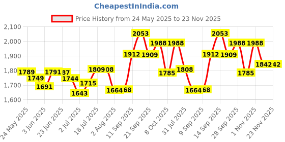 flipkart.com angelware 3 Layer Kitchen Trolley Storage Rack Round Design Fruits & Vegetable Basket Iron Kitchen Trolley angelware Price History Graph from 24 May 2025 to 23 Nov 2025