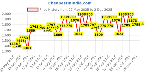 flipkart.com flipkart smartbuy 3 Layer Kitchen Trolley Storage Rack Square Design Fruits & Vegetable Basket Iron Kitchen Trolley flipkart smartbuy Price History Graph from 27 May 2025 to 29 Nov 2025