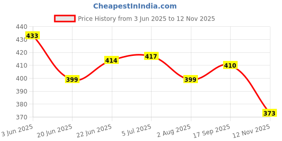 flipkart.com jpy 3 Layer Metal Iron Key Holder jpy Price History Graph from 3 Jun 2025 to 12 Nov 2025