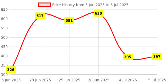 flipkart.com konline 3 Layer Metal Rack Metal Open Book Shelf konline Price History Graph from 3 Jun 2025 to 5 Jul 2025
