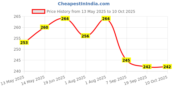 flipkart.com guchigu 3-layer milk powder container for Baby - BPA free, Leak proof food storage box- plastic guchigu Price History Graph from 13 May 2025 to 10 Oct 2025