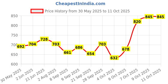 flipkart.com 3 Layer Momento Chocolate Box Greeting Card momento Price History Graph from 30 May 2025 to 11 Oct 2025