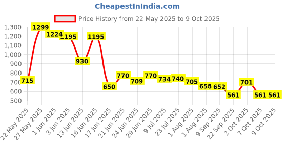 flipkart.com pizmo by pizmo 3 Layer Multipurpose Bathroom Shelf STEEL Towel Holder pizmo by pizmo Price History Graph from 22 May 2025 to 7 Oct 2025
