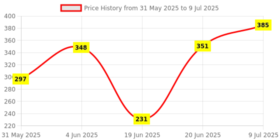 flipkart.com strobine 3-Layer Non Stick Appam Patra Gabgota Pongal Paniyraim With Lids Tawa 23 cm diameter with Lid strobine Price History Graph from 31 May 2025 to 9 Jul 2025