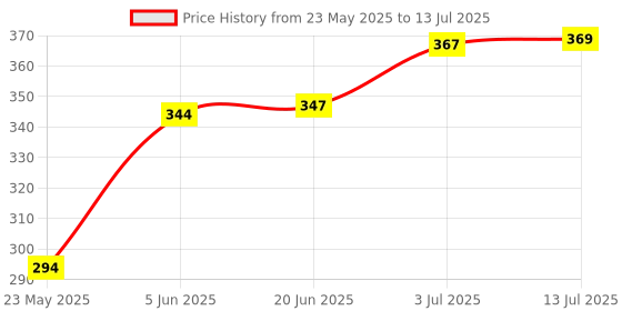 flipkart.com strobine 3-Layer Non Stick Appam Patra Gabgota Pongal Paniyraim With Lids Tawa 23 cm diameter with Lid strobine Price History Graph from 23 May 2025 to 13 Jul 2025