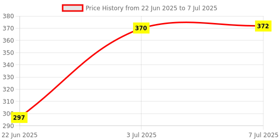 flipkart.com strobine 3-Layer Non Stick Appam Patra Gabgota Pongal Paniyraim With Lids Tawa 23 cm diameter with Lid strobine Price History Graph from 22 Jun 2025 to 7 Jul 2025