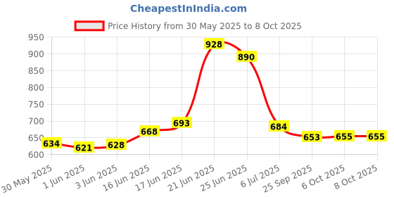 flipkart.com 3d metro super store 3 Layer Plastic Rack With Wheel & Handel Multipurpose Kitchen Storage Organizer Plastic Open Book Shelf 3d metro super store Price History Graph from 30 May 2025 to 7 Oct 2025