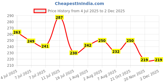 flipkart.com badal kidz 3 Layer Portable Baby Food Milk Powder Container | Storage Box Bottle Container- Plastic badal kidz Price History Graph from 4 Jul 2025 to 2 Dec 2025