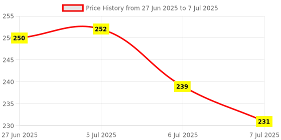 flipkart.com badal kidz 3 Layer Portable Baby Food Milk Powder Container | Storage Box Bottle Container- Plastic badal kidz Price History Graph from 27 Jun 2025 to 7 Jul 2025