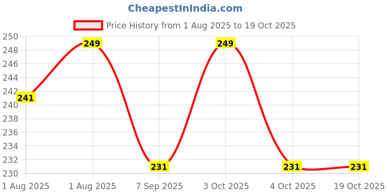 flipkart.com glozia 3 Layer Portable Baby Food Milk Powder Storage Box Bottle Container_Purple glozia Price History Graph from 1 Aug 2025 to 18 Oct 2025