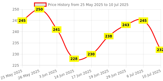 flipkart.com bildos 3 Layer Pure Cotton 3D Designed Assorted color Mask With Adjustable Soft Earloop Cloth Mask With Melt Blown Fabric Layer bildos Price History Graph from 25 May 2025 to 10 Jul 2025