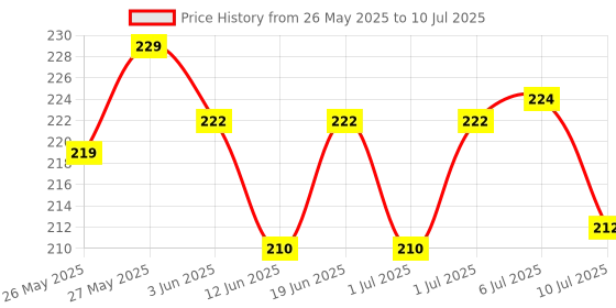 flipkart.com bildos 3 Layer Pure Cotton Cloth Mask 6 Pcs Super Breathable Cloth Mask with SMMS Filter Layer Reusable Cloth Mask With Melt Blown Fabric Layer bildos Price History Graph from 26 May 2025 to 10 Jul 2025