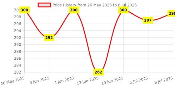 flipkart.com bildos 3 Layer Pure Cotton Cloth Mask with Adjustable Ear Loop 12 Pcs Cloth Masks Cloth Mask With Melt Blown Fabric Layer bildos Price History Graph from 26 May 2025 to 8 Jul 2025