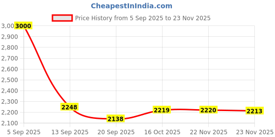 flipkart.com angelware 3 Layer Rotating Storage Trolley with Wheels – Multi-Purpose Kitchen & Home Iron Kitchen Trolley angelware Price History Graph from 5 Sep 2025 to 23 Nov 2025