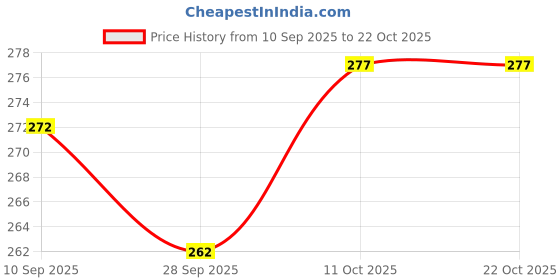flipkart.com oblivion 3-layer Round Kitchen Trolley | Multi-purpose Storage Basket On Wheels Plastic Kitchen Trolley oblivion Price History Graph from 10 Sep 2025 to 22 Oct 2025