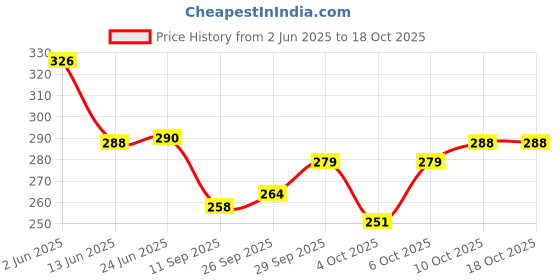 flipkart.com urbanhuda 3 Layer Soft Pencil Pouch School Stationery Large Capacity Pouch for kids with 3 Compartment Art EVA Pencil Box urbanhuda Price History Graph from 2 Jun 2025 to 18 Oct 2025