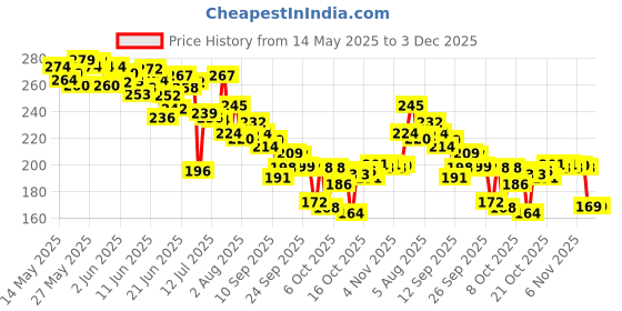 flipkart.com ar jouiet mansion 3 Layer Soft Pencil Pouch School Stationery Large Capacity Pouch for kids with 3 Sticker Art EVA Pencil Box ar jouiet mansion Price History Graph from 14 May 2025 to 3 Dec 2025
